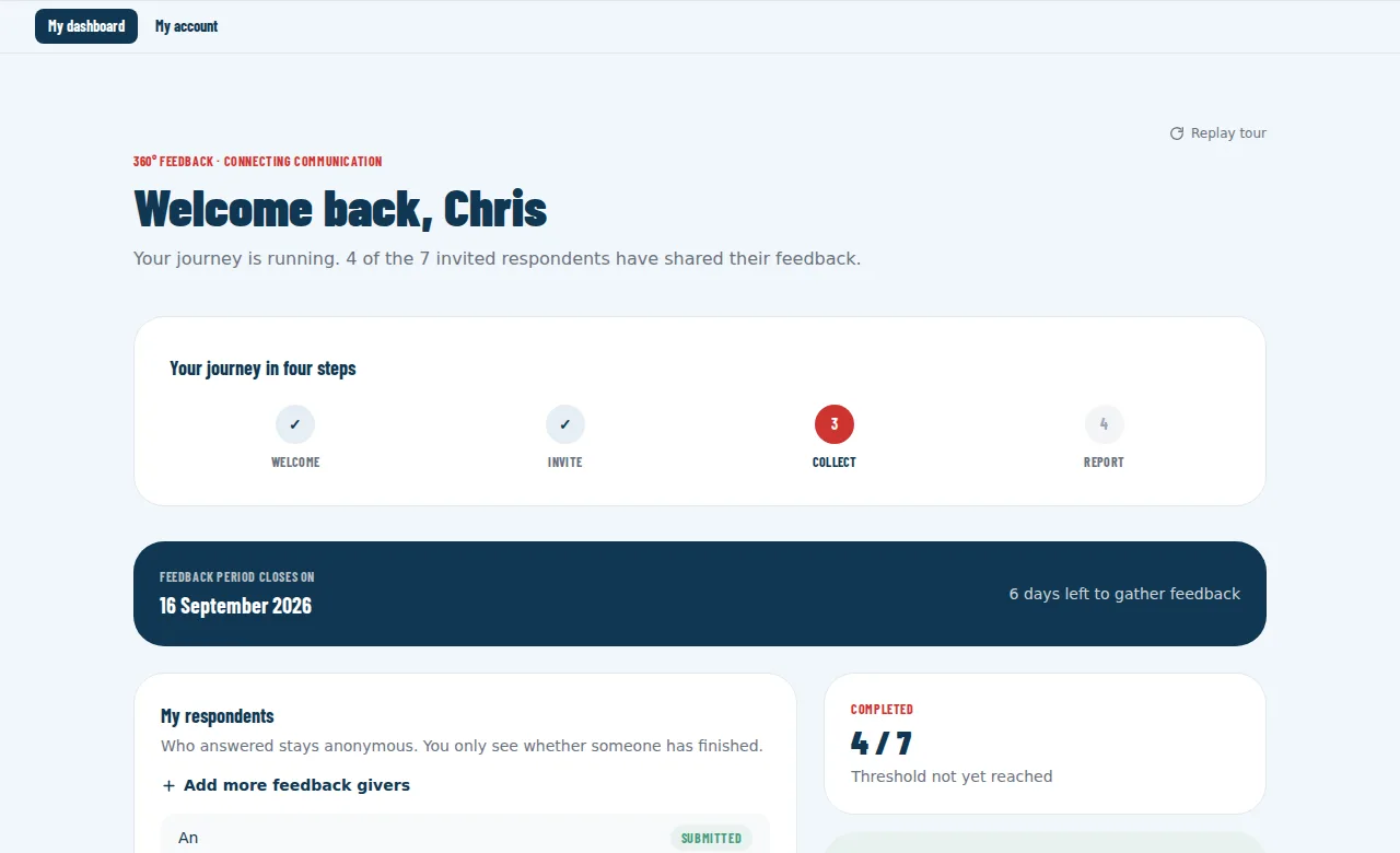 Participant dashboard: four of seven respondents have completed the questionnaire, six days left.